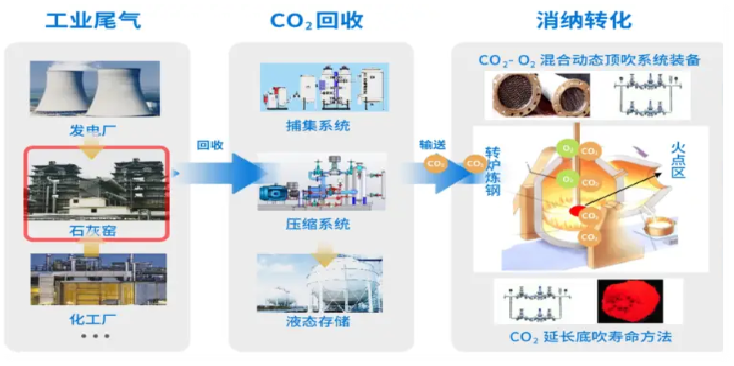 钢铁工业尾气回收利用解决方案