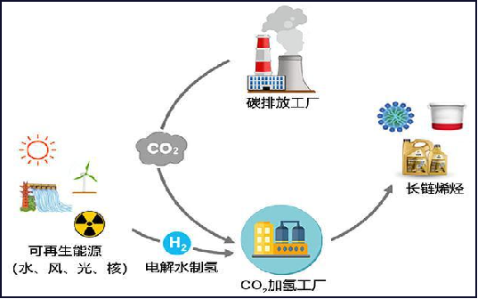 CCUS+风光电、氢能等新能源耦合解决方案